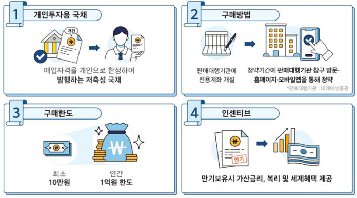 개인투자용 국채