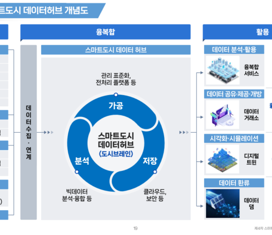 도시의 브레인 ‘스마트도시 데이터허브’ 시범솔루션 발굴한다